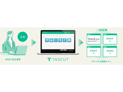 「TASCUT」を運営する株式会社トライスパイドが、「Hankyu結婚式場検索サイト」を運営する株式会社...