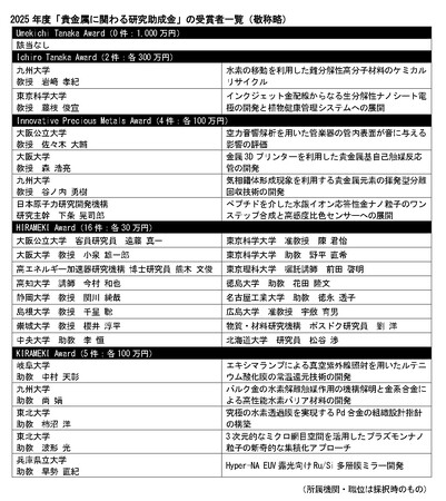 プレスリリース「田中貴金属記念財団 「貴金属に関わる研究助成金」 の受賞者を発表」のイメージ画像