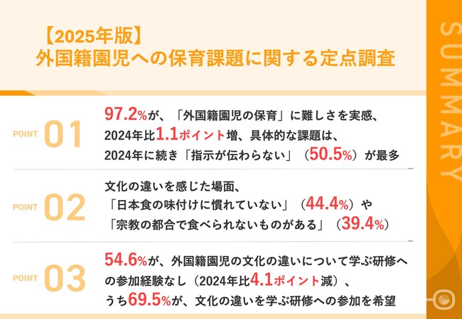 【2025年版｜外国籍園児受け入れの最前線】97.2%が、外国籍園児の保育に難しさを実感、2024年比1.1ポイント増　食の好みから宗教まで、広がる「多文化共生保育」の課題
