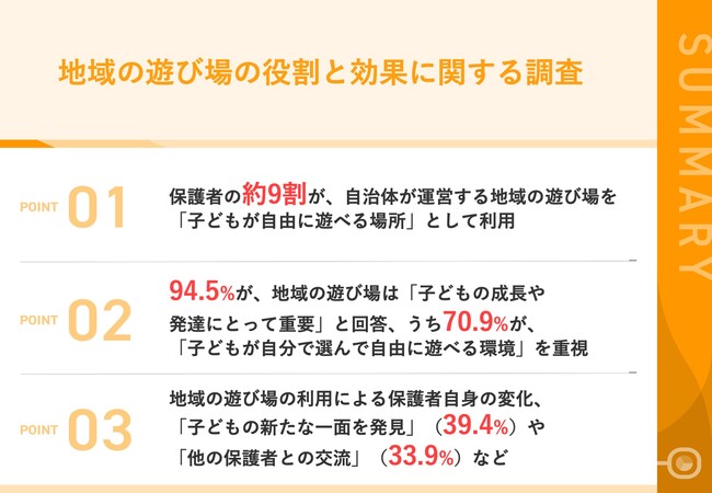 【子育て家庭の「心のオアシス」になる地域の遊び場】9割以上の保護者が「子どもの成長や発達にとって重要」と実感　「他の保護者との交流」「子どもの新たな一面を発見」できる場としても高評価