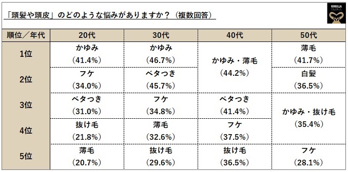 ◆【オトコの頭髪事情 2020／「頭髪・頭皮の悩み」を世代別（20～50代）で徹底調査】男性の3人に2人（63.2％）が抱える「頭髪の悩み」、とは？