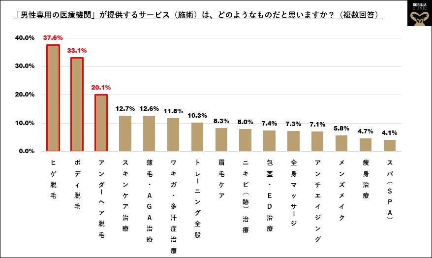 ■【メンズ美容最前線】かつては「包茎／薄毛治療」と相場は決まっていたけれど…《常識は一変》男性向け医療機関といえば「脱毛」、トップ３独占 ▶１.ヒゲ脱毛２.ボディ脱毛３.アンダーヘア脱毛