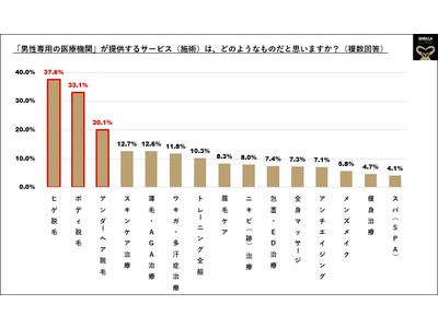 ■【メンズ美容最前線】かつては「包茎／薄毛治療」と相場は決まっていたけれど…《常識は一変》男性向け医療機関といえば「脱毛」、トップ３独占 ▶１.ヒゲ脱毛２.ボディ脱毛３.アンダーヘア脱毛