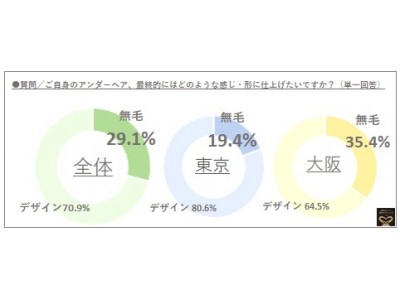 ◆「東京VS大阪」東西の『脱毛ハイジ男子』、“無毛”が好きなのはどっち？／【男性のアンダーヘア事情】東西で「脱毛中」の男性553名・東京（19.4％）よりも、大阪（35.4％）が「“無毛”需要が高」