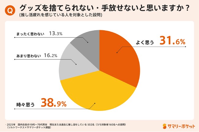 推しグッズを“手放せない”ほど疲れる――約7割が推し活の負担を実感、最大の悩みは収納不足