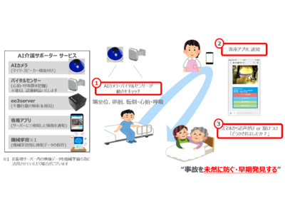 人の五感のように繊細なシステムで介護の現場を優しく見守るAI五感カメラ「AI介護サポーター」をリニューアル発売