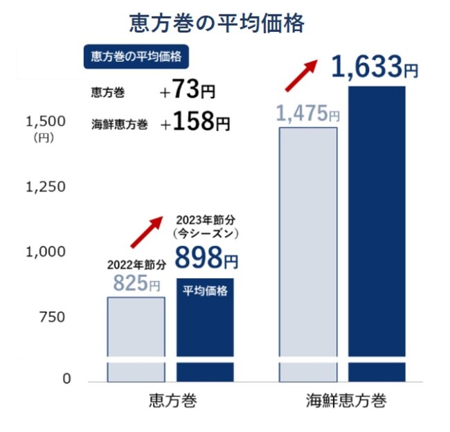 恵方巻にも「値上げの波」　平均価格約900円、1割値上げに　のりや卵の価格高騰影響 海鮮恵方巻は値上げ顕著のメイン画像