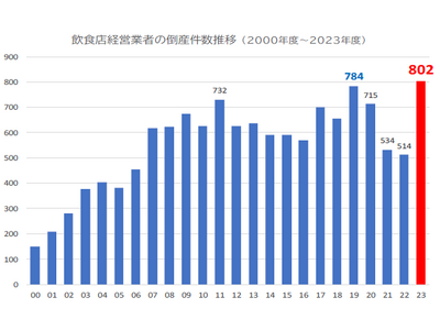 2023年度の「飲食店」倒産、802件で過去最多　業態別では「居酒屋」「中華料理・ラーメン店」が過去最多に