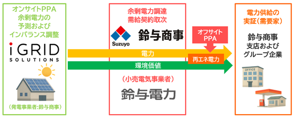 鈴与商事株式会社との協業によるオフサイトPPAサービスの提供開始について
