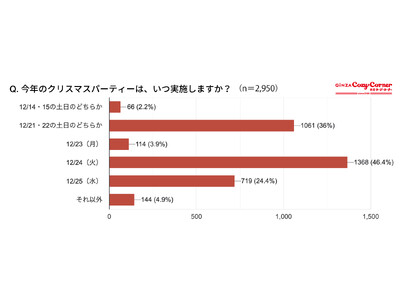 【銀座コージーコーナー】今年の平日クリスマス、パーティーはいつやる? 2,950人に大調査！第1位は「2...