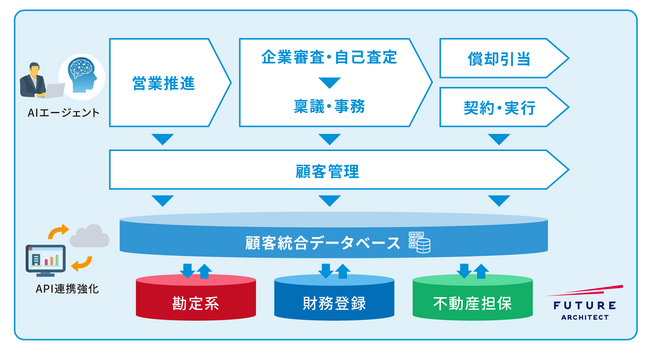 フューチャーアーキテクト、三十三銀行における融資業務の標準化