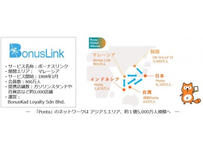 国を跨いだ共通ポイント間の相互送客システムを新開発 マレーシア最大の共通ポイント「Bonus Link」と提携、「Ponta」のネットワークは  アジア5エリア、約１億5,000万人規模へ 企業リリース 日刊工業新聞 電子版