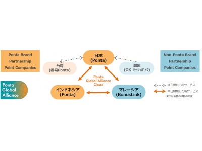 国際ポイント連携プラットフォーム「Ponta Global Alliance Cloud」日本・インドネシア・マレーシア間でサービス開始