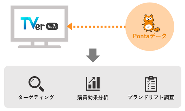 TVer広告においてPontaデータを活用したターゲティング配信・分析サービスの提供を開始
