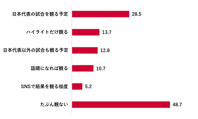 FIFAワールドカップ2026観戦意向調査／ワールドカップを観る層は約半数。観戦理由は「日本代表が出るから」が最多開催後、Jリーグへの来場可能性のある層は約3割