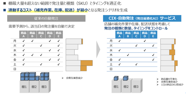 トライアル、スーパーセンターへのAI発注最適化ソリューション「CIX-自動発注」導入完了