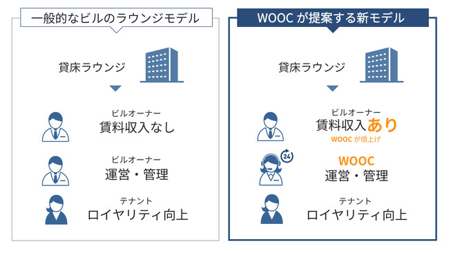 ビル経営の空室対策に“ラウンジ化”という提案　建物の価値・収益の向上を目指す新モデルを始動