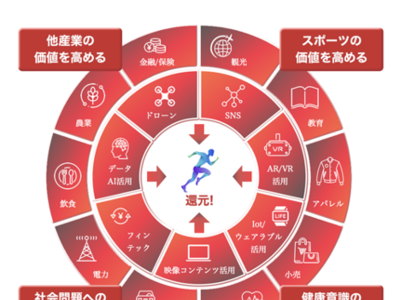 日本最大級！あなたもアスリートと共にスポーツビジネスを始められるチャンス！新しい循環還元型スポーツビジネスのプラットフォーム構築に挑む「ニューネックス」株式投資型クラウドファンディングを開始
