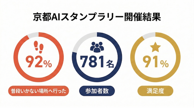 【京都最新観光課題対策】AIスタンプラリーで参加者の92%が「普段行かない場所」を訪問