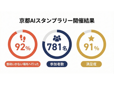 【京都最新観光課題対策】AIスタンプラリーで参加者の92%が「普段行かない場所」を訪問