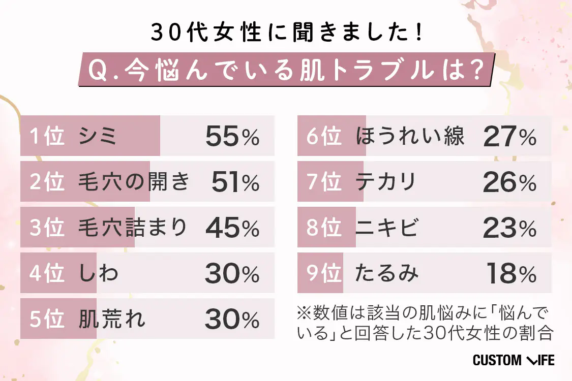 【30代女性は化粧水選びで何を重視する？】30代の女性200人を対象にアンケート調査