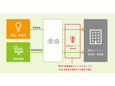 日本初・賃貸マンションの専有部/共用部すべてにRE100電気プランの供給を開始