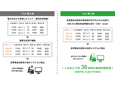 不動産管理会社向け業務効率化サービス「CLS（クラス）」、対象戸数120万戸を達成