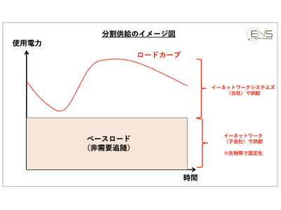 新制度「分割供給」の活用により、電気料金のボラティリティを低減する新たな法人向け電気プランの提供を開始