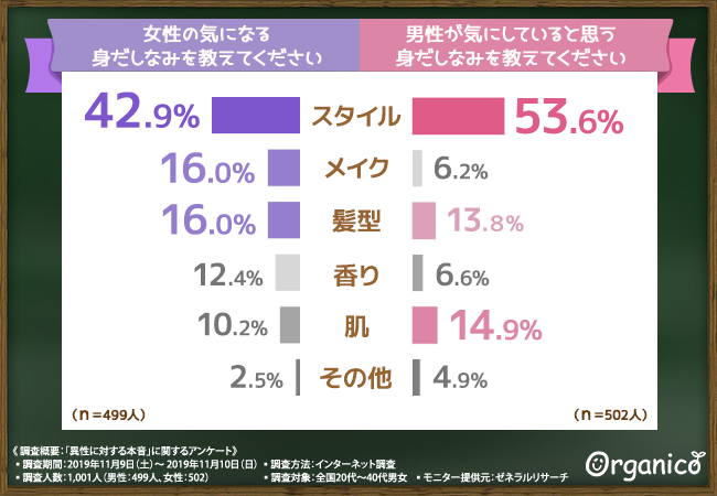 【男女の本音】男性は女性のどんなところを気にしている？女性の身だしなみに対する意識の違いを徹底調査！