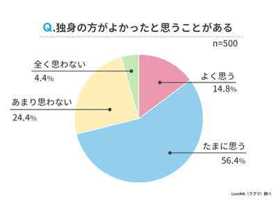 【結婚してから独身のほうがよかったと思う瞬間ランキング】男女500人アンケート調査