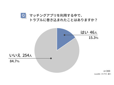 【マッチングアプリ利用時のトラブル】男女300人にアンケート調査