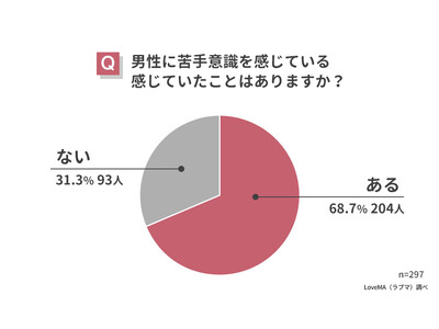 【男性恐怖症アンケート調査】女性297人に聞いた男性とのコミュニケーションについて