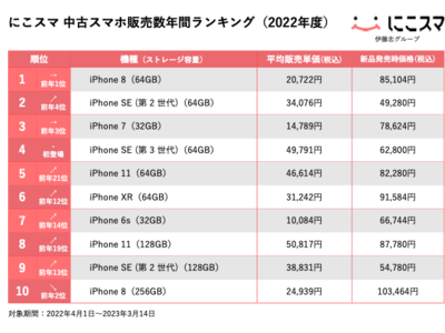 にこスマ｜2022年度中古スマホ年間販売数ランキング 企業リリース