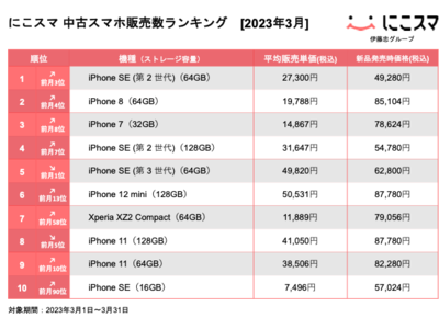 にこスマ｜2023年3月中古スマホ販売・買取数ランキング 企業リリース