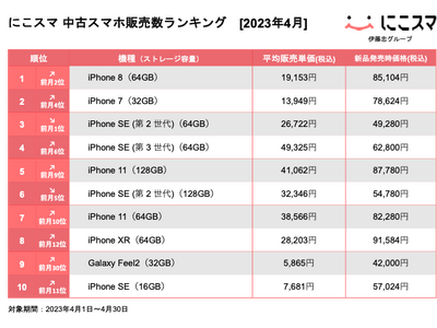 にこスマ｜2023年4月中古スマホ販売・買取数ランキング