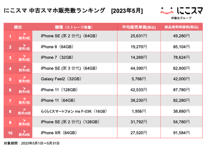 にこスマ｜2023年5月中古スマホ販売・買取数ランキング 企業リリース