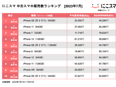 にこスマ｜2023年7月中古スマホ販売・買取数ランキング