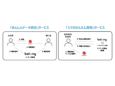 伊藤忠グループのBelong、安心・安全なスマートフォンの個人間EC取引実現に向けメルカリとの協業を開始