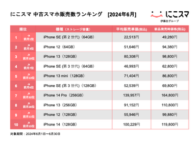 にこスマ｜2024年6月中古スマホ販売・買取数ランキング