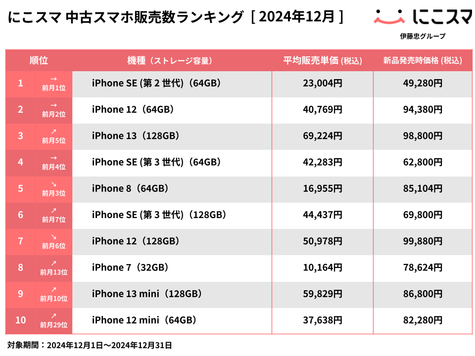 にこスマ｜2024年12月中古スマホ販売・買取数ランキング