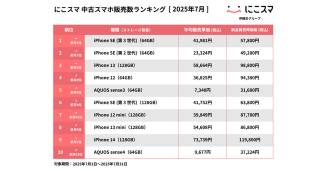 にこスマ｜2025年7月中古スマホ販売・買取数ランキング