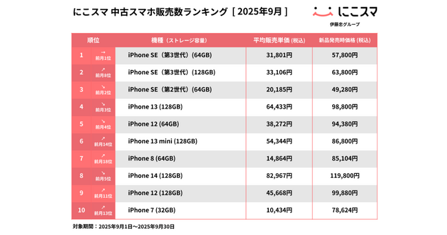 にこスマ｜2025年9月中古スマホ販売・買取数ランキング
