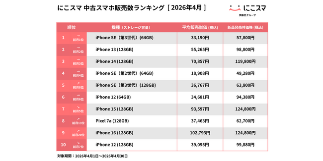 にこスマ｜2026年4月中古スマホ販売・買取数ランキング