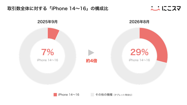 2026年6・7月のApple価格改定以降、中古スマホで「新しい世代のiPhone