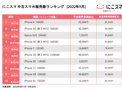 にこスマ｜2022年 9月中古スマホ販売数ランキング