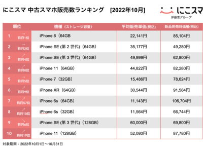 にこスマ｜2022年 10月中古スマホ販売・買取数ランキング