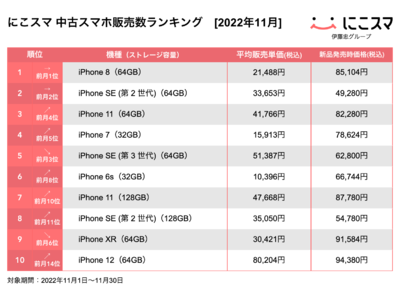 にこスマ｜2022年11月中古スマホ販売・買取数ランキング