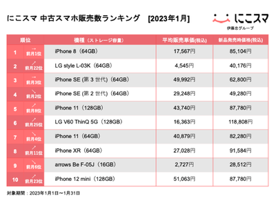 にこスマ｜2023年1月中古スマホ販売・買取数ランキング