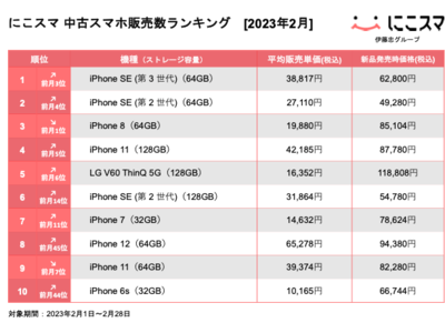 にこスマ｜2023年2月中古スマホ販売・買取数ランキング 企業リリース