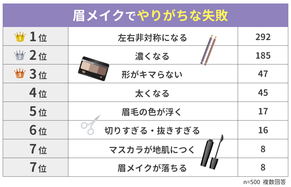 【眉メイクでやりがちな失敗ランキング】女性500人アンケート調査
